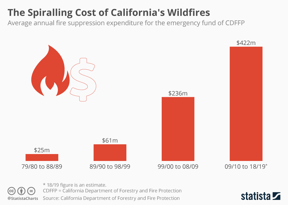 Direct costs of wildfire on the economy of California