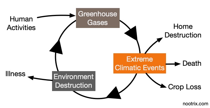 Climate Change and Carbon Emissions Vicious Circle Simplified